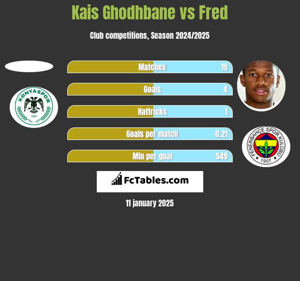 Kais Ghodhbane vs Fred h2h player stats