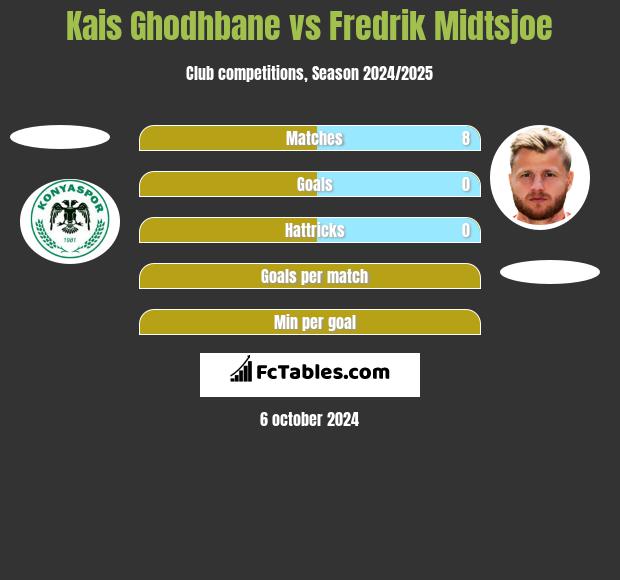 Kais Ghodhbane vs Fredrik Midtsjoe h2h player stats