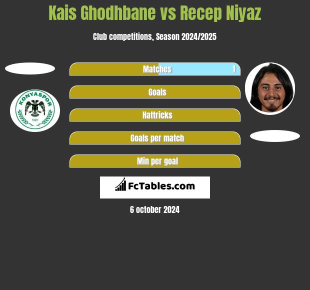 Kais Ghodhbane vs Recep Niyaz h2h player stats