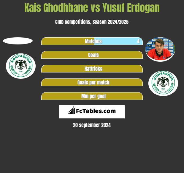 Kais Ghodhbane vs Yusuf Erdogan h2h player stats