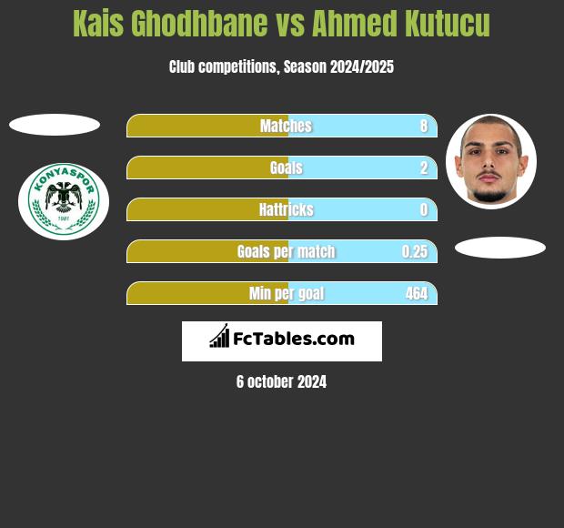 Kais Ghodhbane vs Ahmed Kutucu h2h player stats