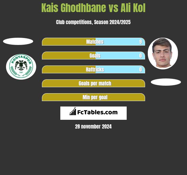 Kais Ghodhbane vs Ali Kol h2h player stats