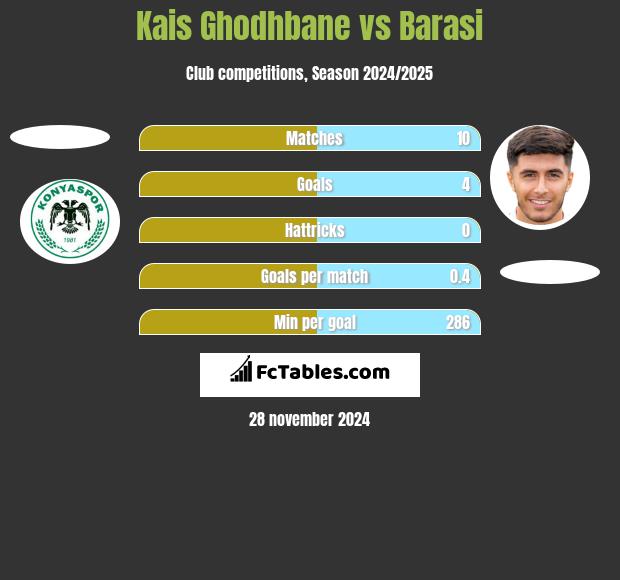 Kais Ghodhbane vs Barasi h2h player stats