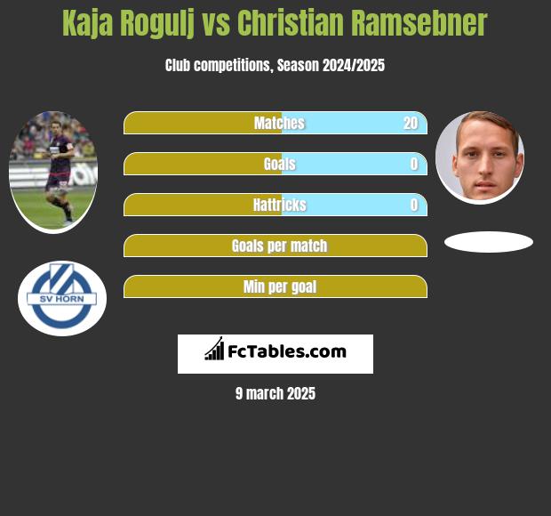 Kaja Rogulj vs Christian Ramsebner h2h player stats