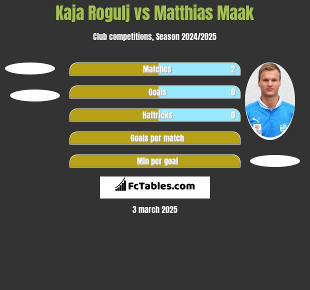 Kaja Rogulj vs Matthias Maak h2h player stats