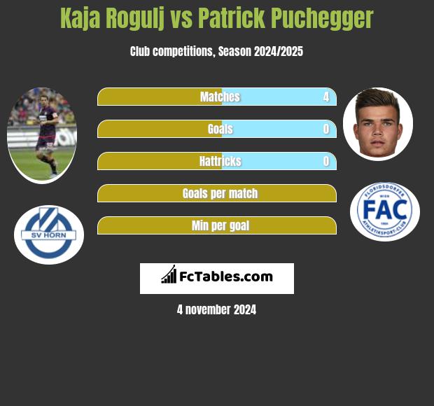 Kaja Rogulj vs Patrick Puchegger h2h player stats