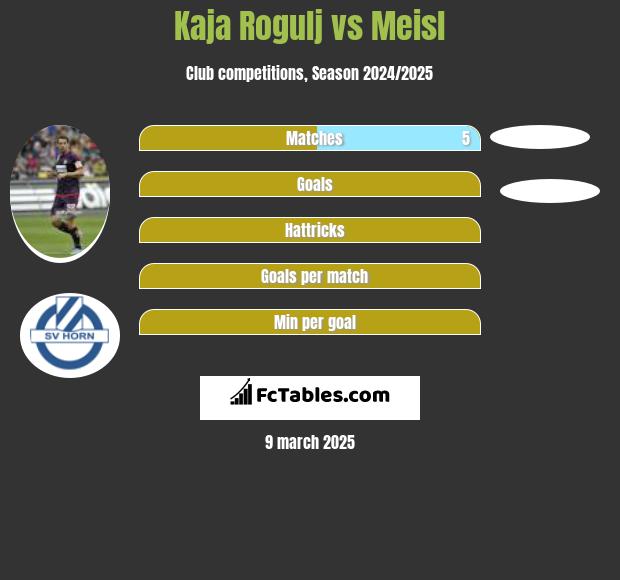 Kaja Rogulj vs Meisl h2h player stats