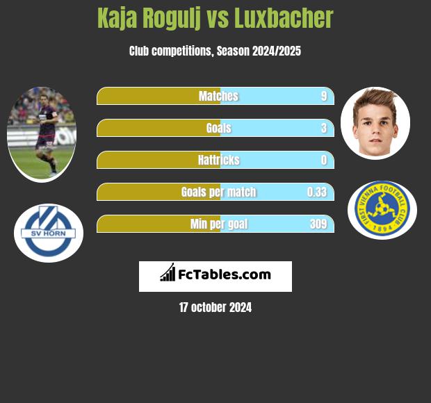 Kaja Rogulj vs Luxbacher h2h player stats