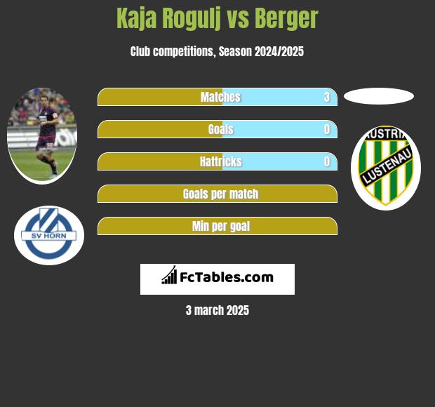 Kaja Rogulj vs Berger h2h player stats