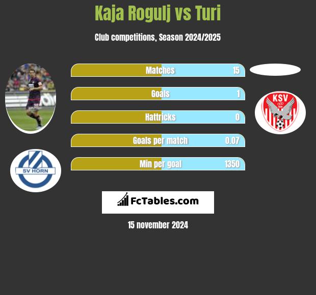 Kaja Rogulj vs Turi h2h player stats