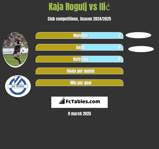 Kaja Rogulj vs Ilić h2h player stats