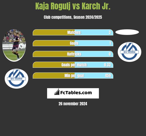 Kaja Rogulj vs Karch Jr. h2h player stats