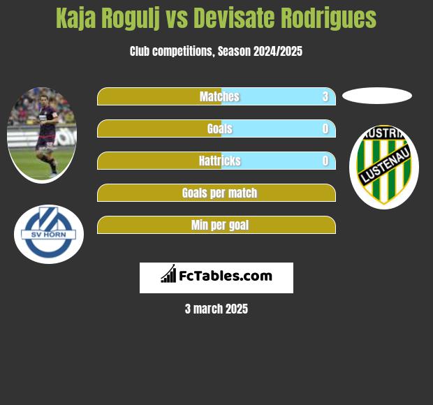 Kaja Rogulj vs Devisate Rodrigues h2h player stats