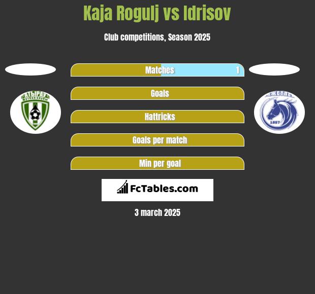 Kaja Rogulj vs Idrisov h2h player stats