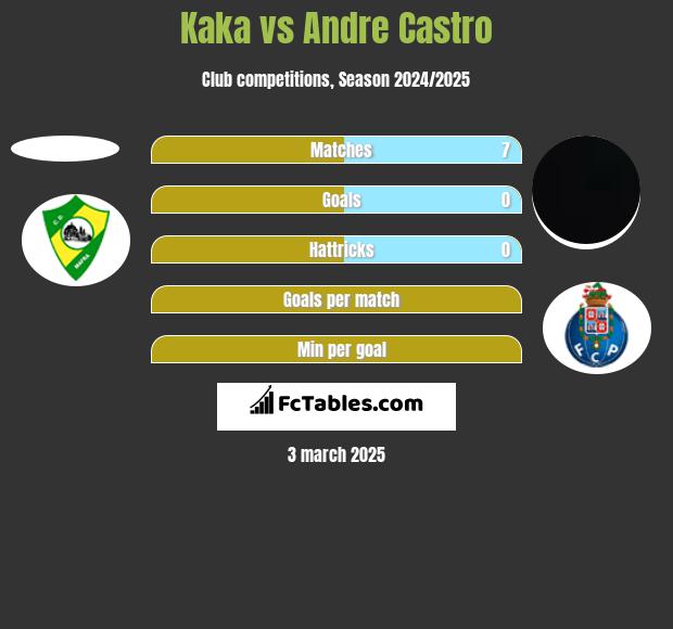 Kaka vs Andre Castro h2h player stats