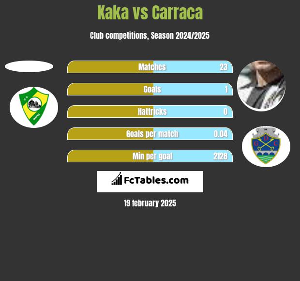 Kaka vs Carraca h2h player stats