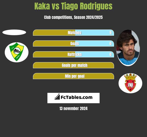 Kaka vs Tiago Rodrigues h2h player stats