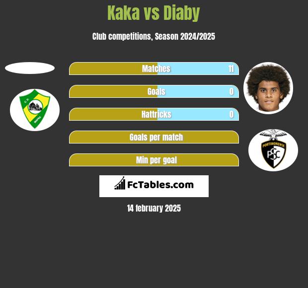 Kaka vs Diaby h2h player stats