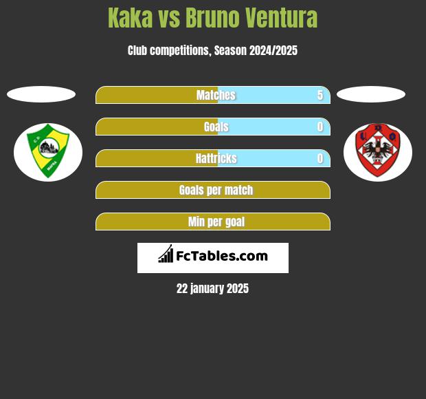 Kaka vs Bruno Ventura h2h player stats