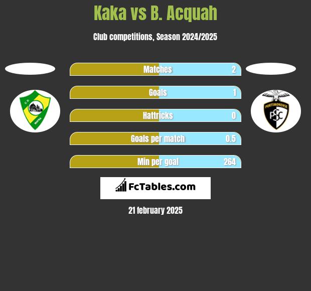 Kaka vs B. Acquah h2h player stats