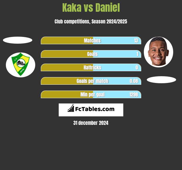 Kaka vs Daniel h2h player stats