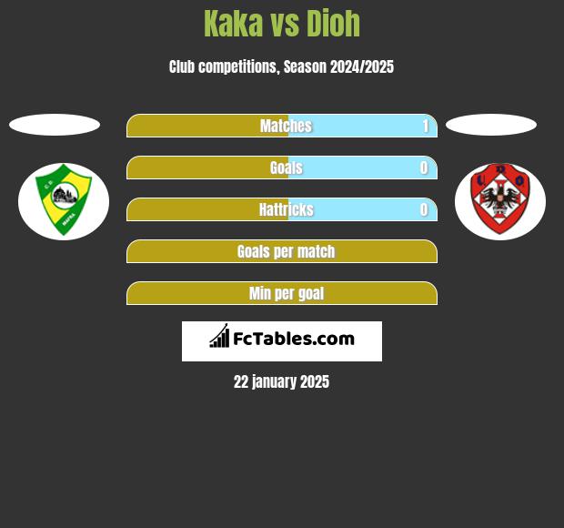 Kaka vs Dioh h2h player stats