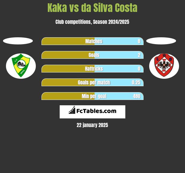 Kaka vs da Silva Costa h2h player stats