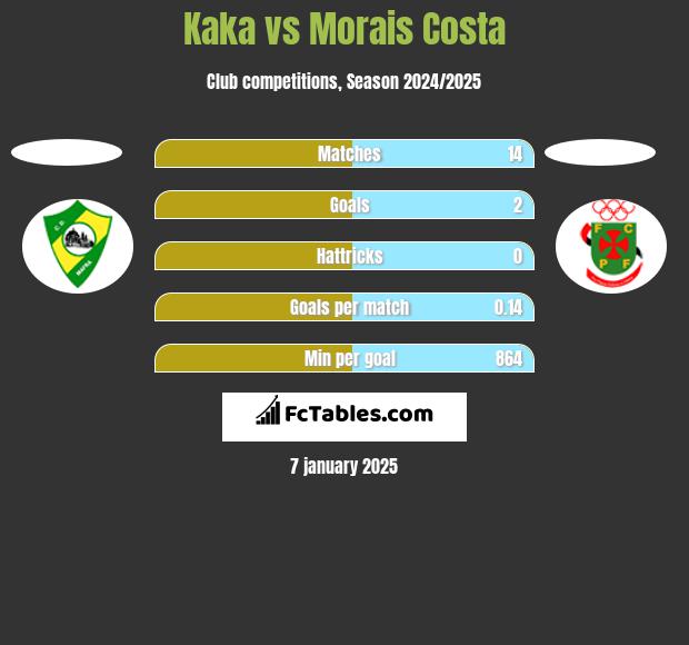 Kaka vs Morais Costa h2h player stats