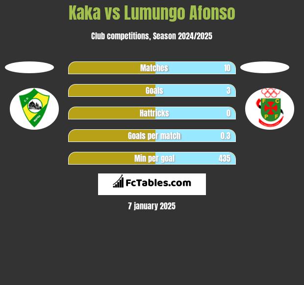 Kaka vs Lumungo Afonso h2h player stats