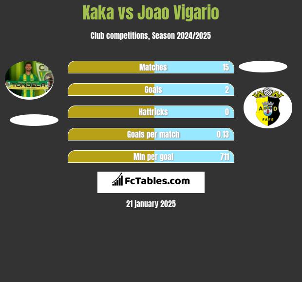 Kaka vs Joao Vigario h2h player stats