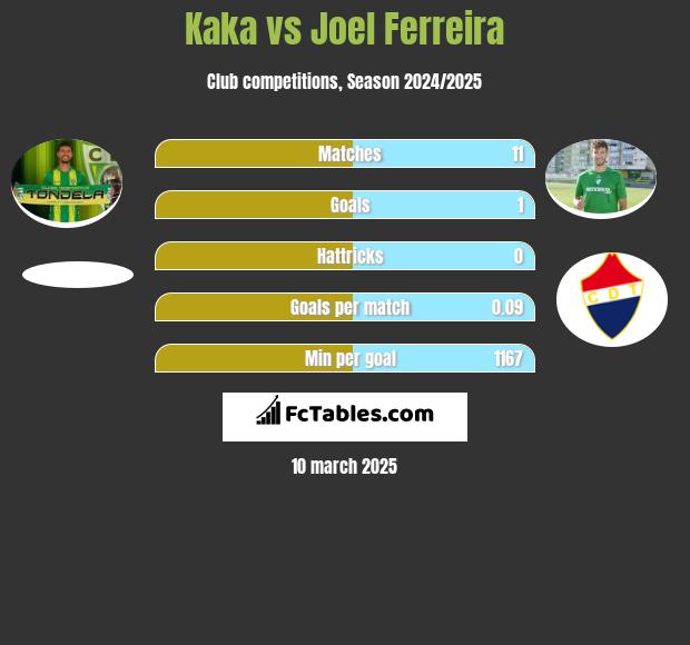 Kaka vs Joel Ferreira h2h player stats