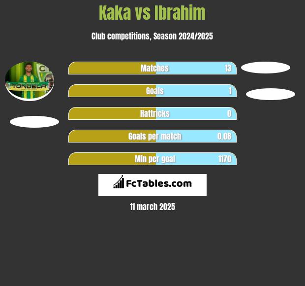 Kaka vs Ibrahim h2h player stats