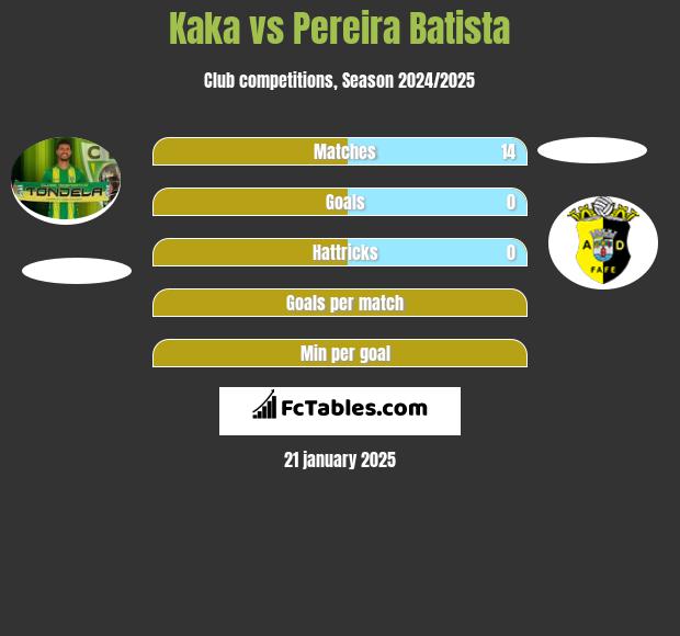 Kaka vs Pereira Batista h2h player stats