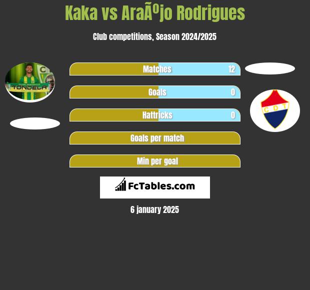 Kaka vs AraÃºjo Rodrigues h2h player stats