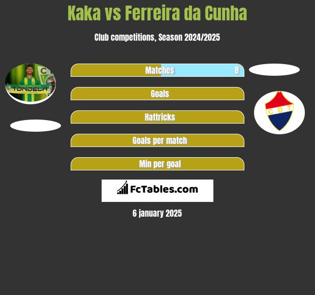 Kaka vs Ferreira da Cunha h2h player stats