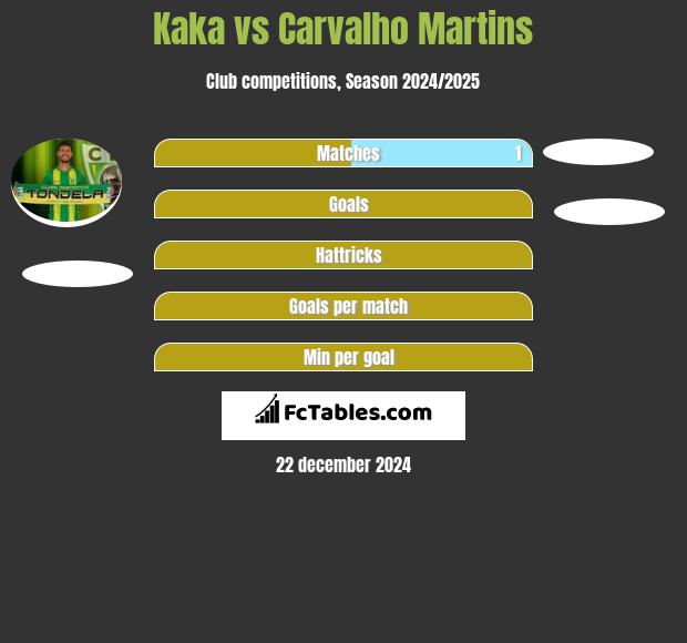 Kaka vs Carvalho Martins h2h player stats