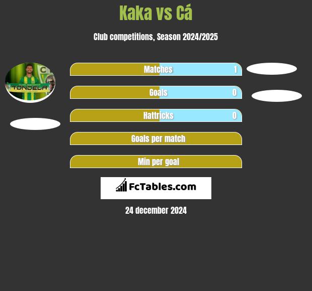 Kaka vs Cá h2h player stats