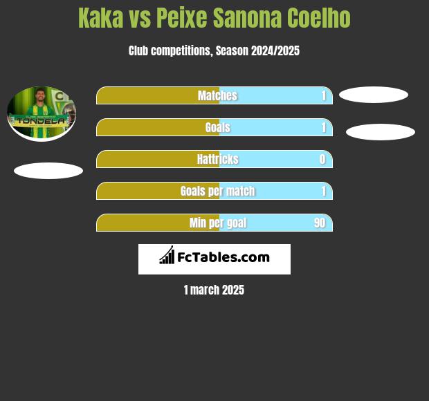 Kaka vs Peixe Sanona Coelho h2h player stats