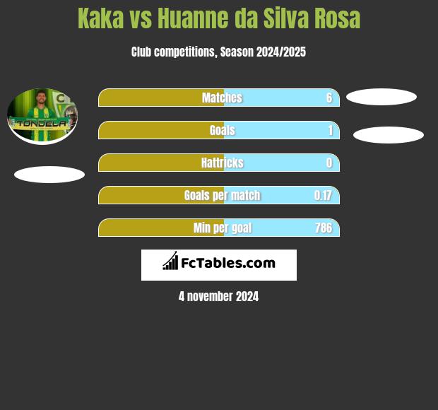 Kaka vs Huanne da Silva Rosa h2h player stats