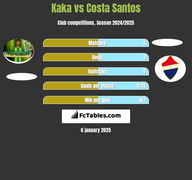 Kaka vs Costa Santos h2h player stats