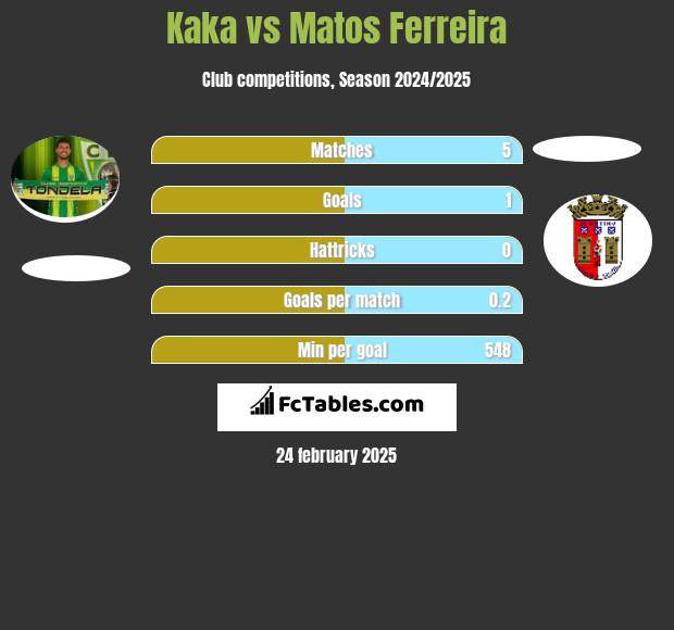 Kaka vs Matos Ferreira h2h player stats