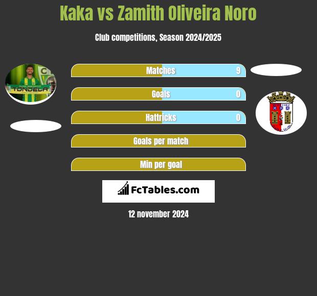 Kaka vs Zamith Oliveira Noro h2h player stats