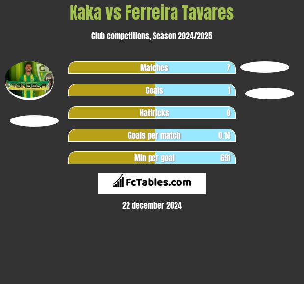 Kaka vs Ferreira Tavares h2h player stats