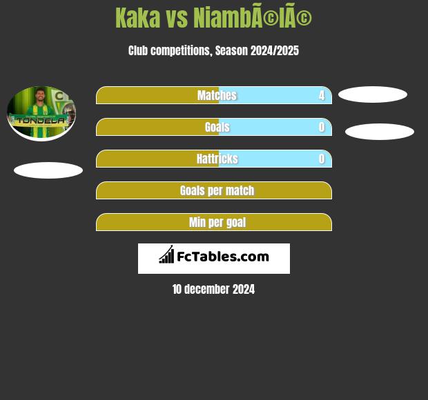 Kaka vs NiambÃ©lÃ© h2h player stats