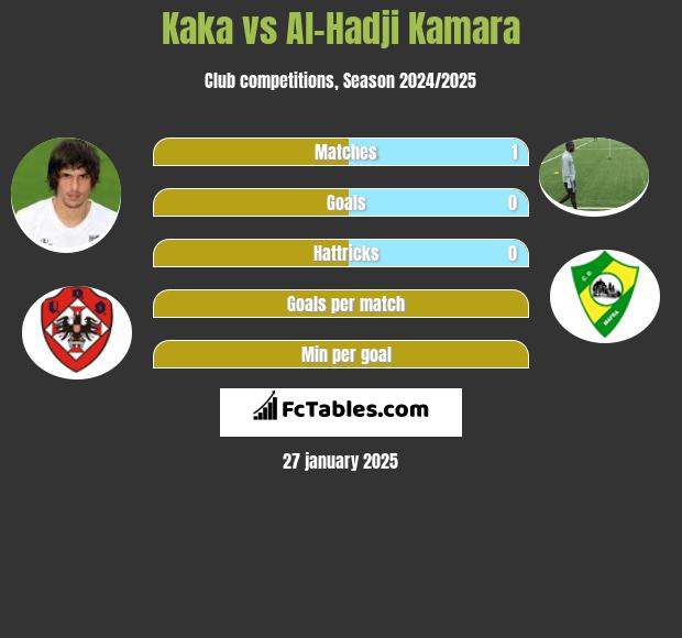 Kaka vs Al-Hadji Kamara h2h player stats