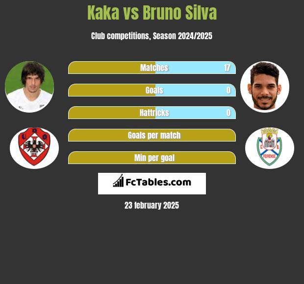 Kaka vs Bruno Silva h2h player stats