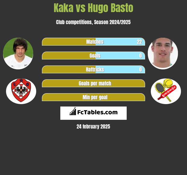 Kaka vs Hugo Basto h2h player stats