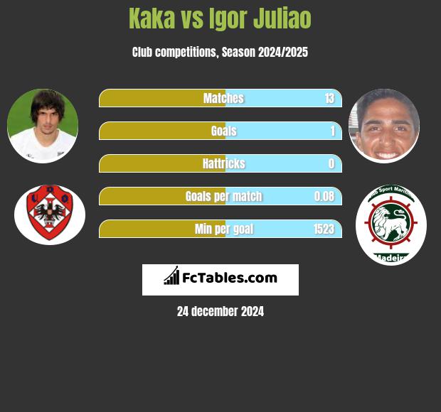 Kaka vs Igor Juliao h2h player stats