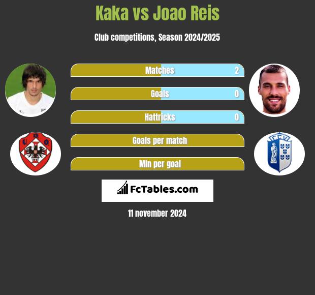 Kaka vs Joao Reis h2h player stats