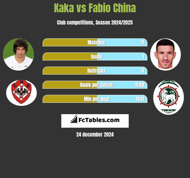 Kaka vs Fabio China h2h player stats